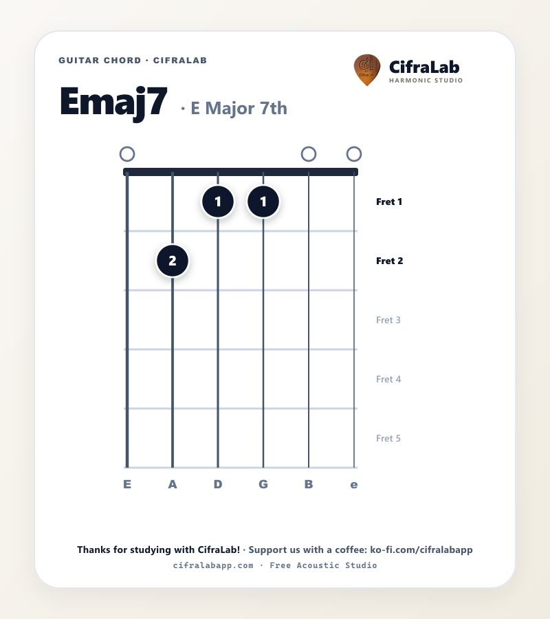 Griffbild des Gitarrenakkords Emaj7 mit Fingersatz für die Finger 1 bis 4