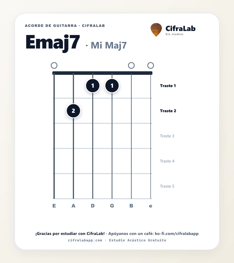 Ficha del acorde Mi Maj7 (Emaj7) para guitarra
