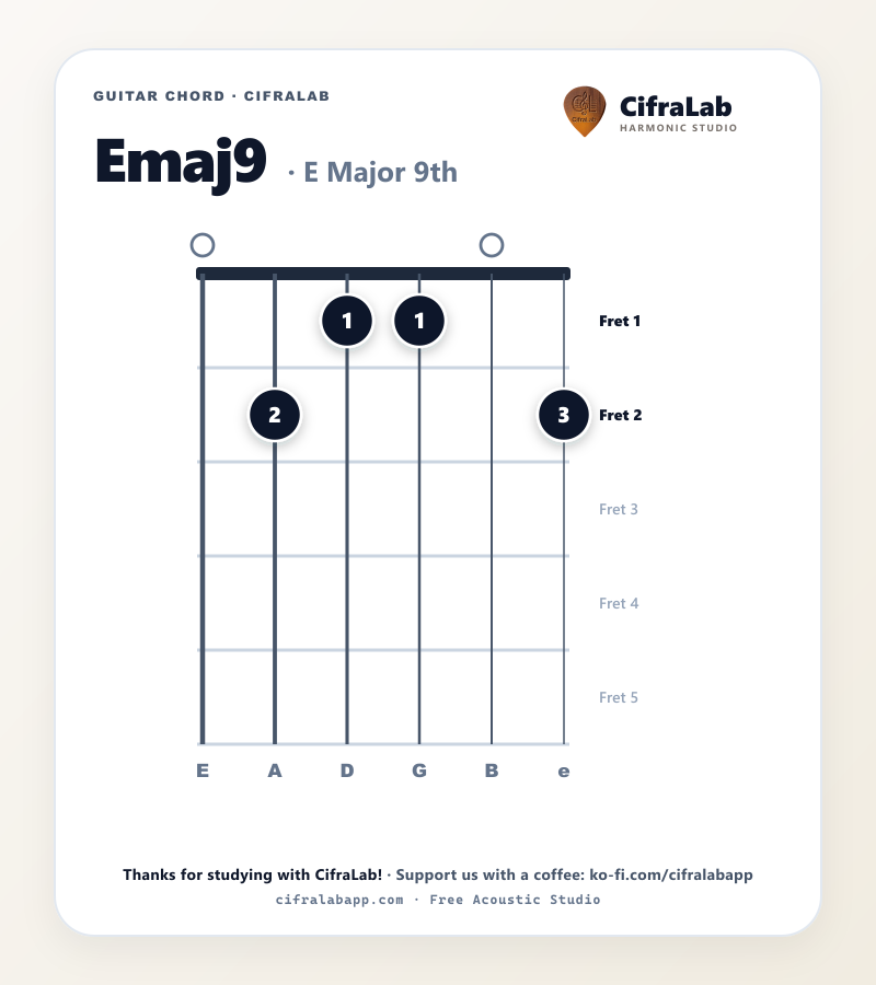 Diagramma dell'accordo Emaj9 per chitarra con diteggiatura delle dita da 1 a 4