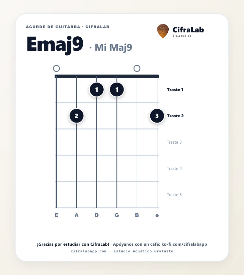 Ficha del acorde Mi Maj9 (Emaj9) para guitarra