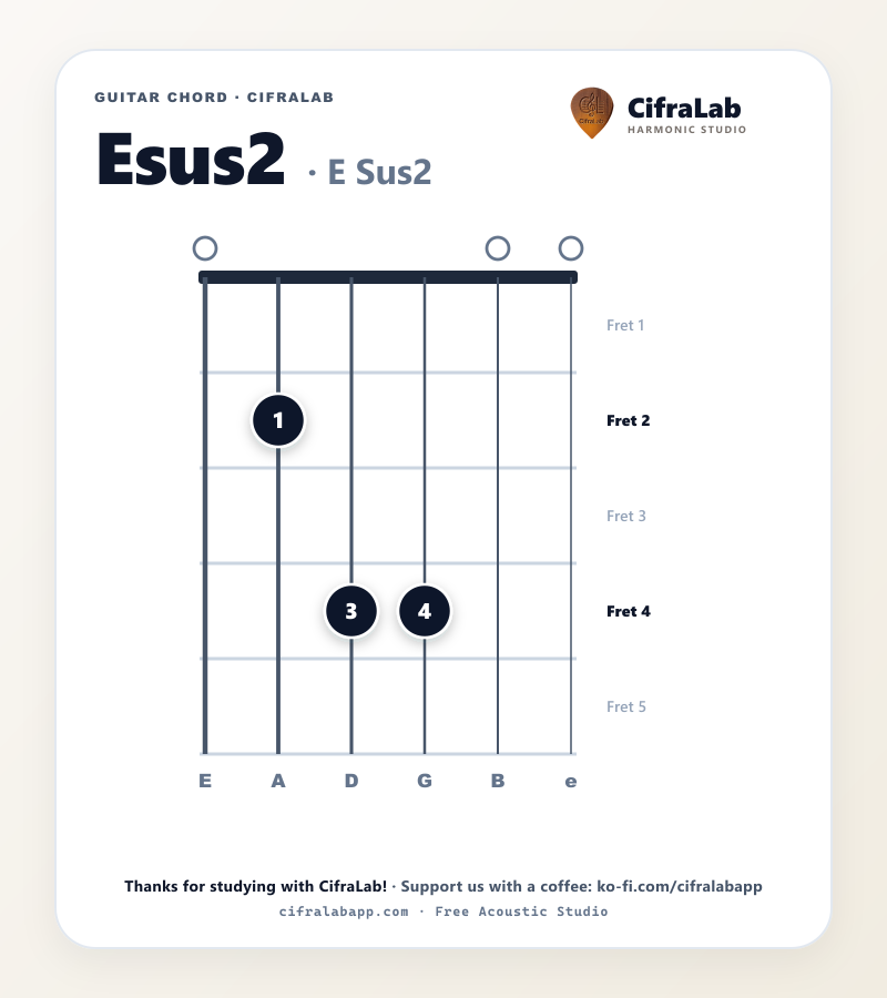 Griffbild des Gitarrenakkords Esus2 mit Fingersatz für die Finger 1 bis 4