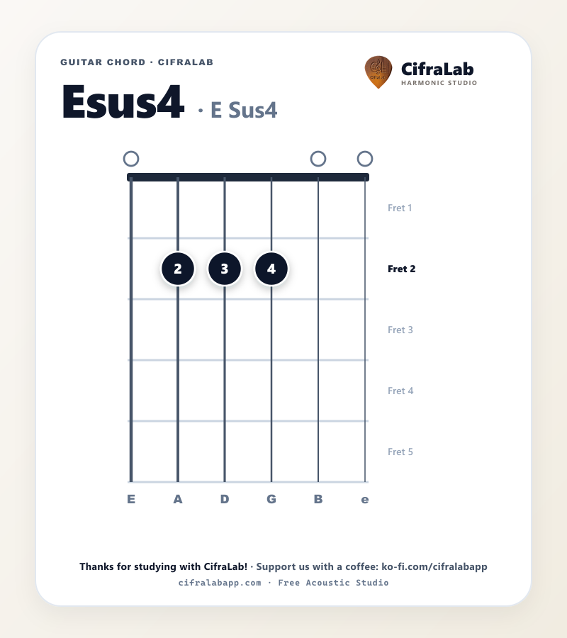 Griffbild des Gitarrenakkords Esus4 mit Fingersatz für die Finger 1 bis 4