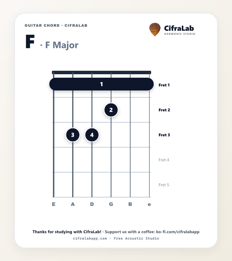 Diagrama do acorde F no violão com digitação dos dedos 1 a 4