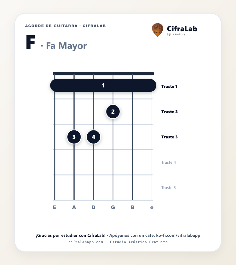 Diagrama del acorde Fa Mayor (F) en guitarra con digitación de dedos 1 al 4