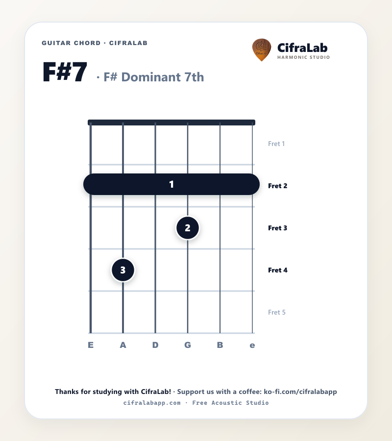 F#7 guitar chord diagram with fingering for fingers 1 to 4