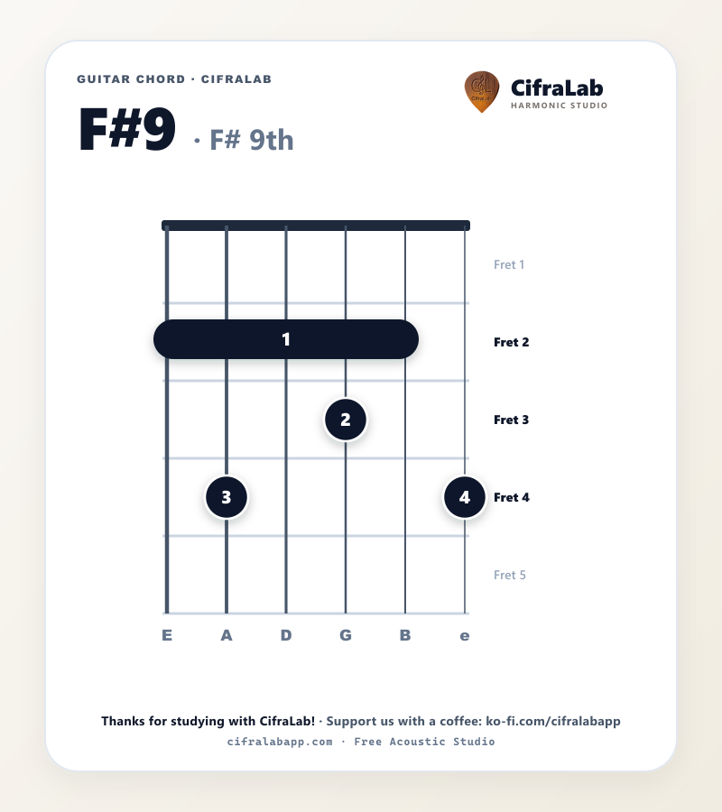 F#9 guitar chord diagram with fingering for fingers 1 to 4
