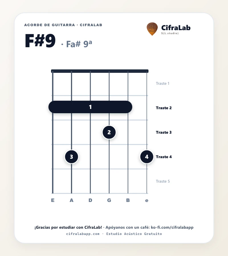 Ficha del acorde Fa# 9ª (F#9) para guitarra