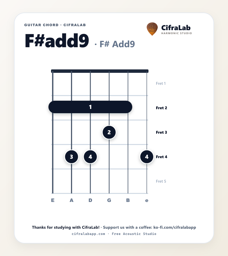 Diagram akor gitar F#add9 dengan penjarian jari 1 sampai 4