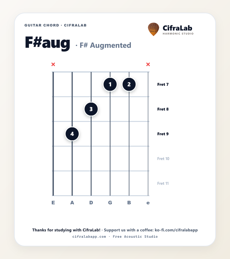 F#aug guitar chord diagram with fingering for fingers 1 to 4