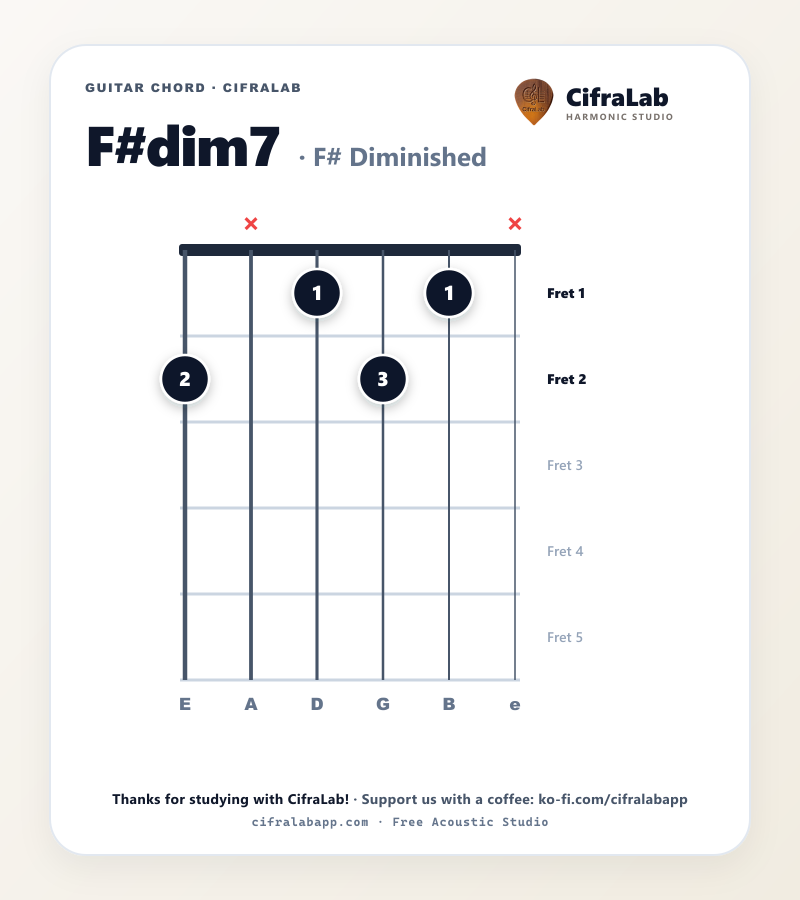 F#dim7 guitar chord diagram with fingering for fingers 1 to 4