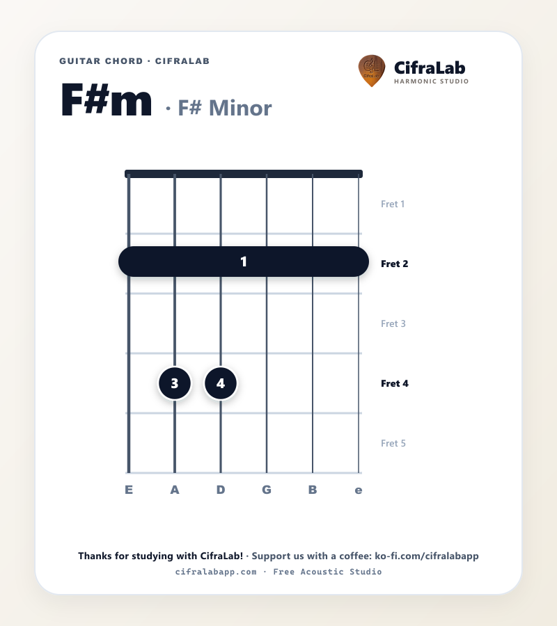F#m guitar chord diagram with fingering for fingers 1 to 4