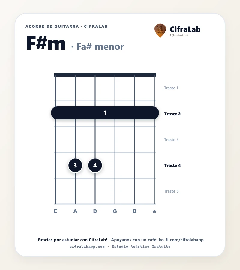 Ficha del acorde Fa# menor (F#m) para guitarra