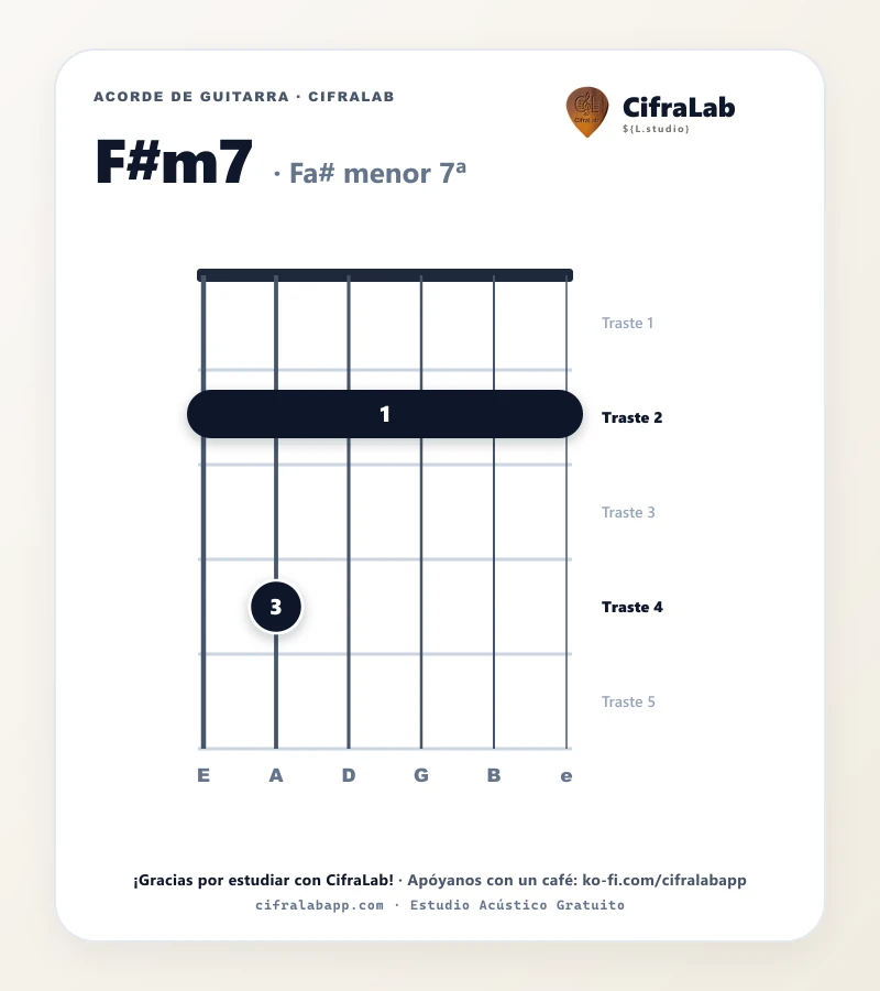 Ficha del acorde Fa# menor 7ª (F#m7) para guitarra