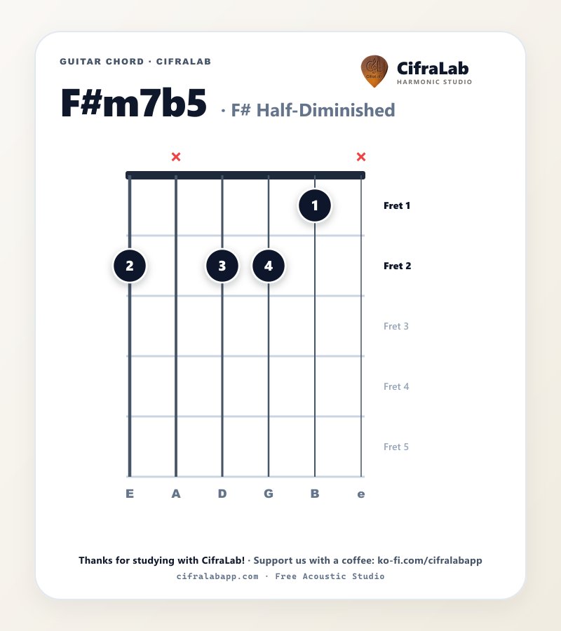Griffbild des Gitarrenakkords F#m7b5 mit Fingersatz für die Finger 1 bis 4