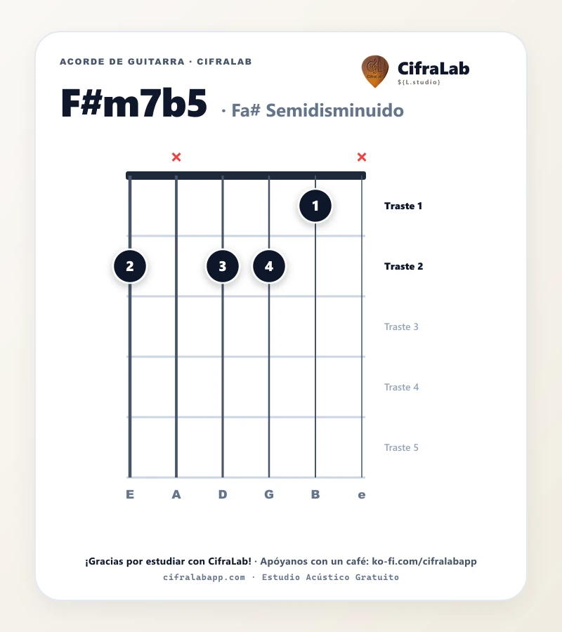 Ficha del acorde Fa# Semidisminuido (F#m7b5) para guitarra