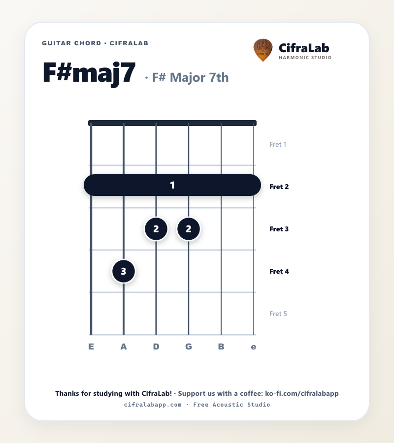 Griffbild des Gitarrenakkords F#maj7 mit Fingersatz für die Finger 1 bis 4