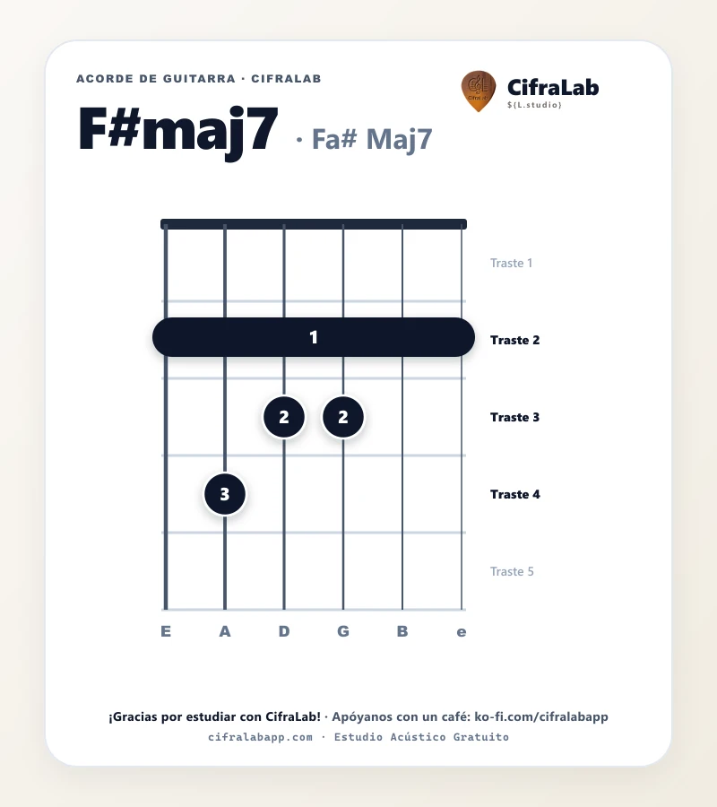 Ficha del acorde Fa# Maj7 (F#maj7) para guitarra