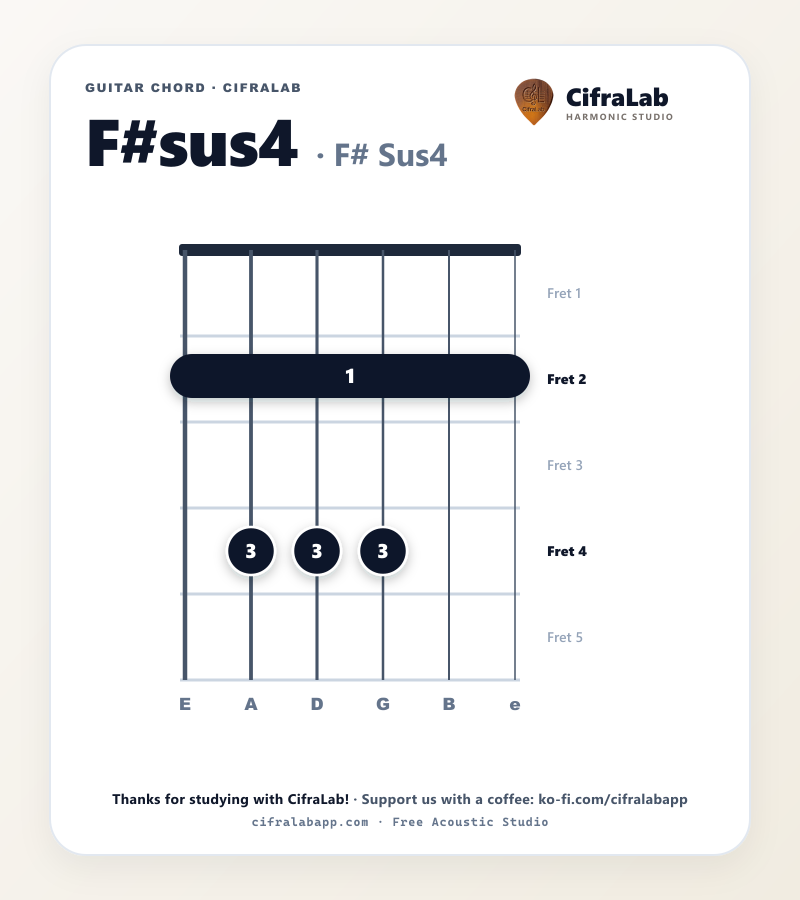 Griffbild des Gitarrenakkords F#sus4 mit Fingersatz für die Finger 1 bis 4