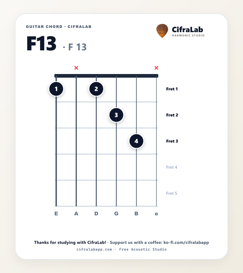 F13 guitar chord diagram with fingering for fingers 1 to 4