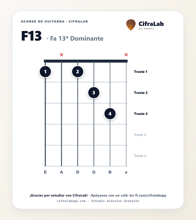 Ficha del acorde Fa 13ª Dominante (F13) para guitarra