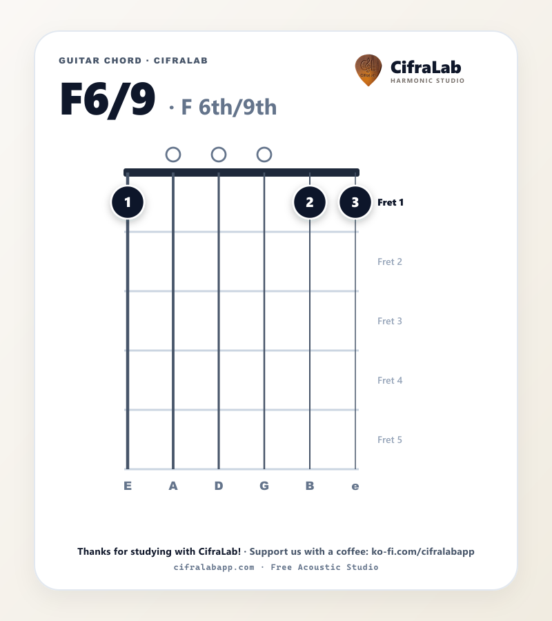 Griffbild des Gitarrenakkords F6/9 mit Fingersatz für die Finger 1 bis 4
