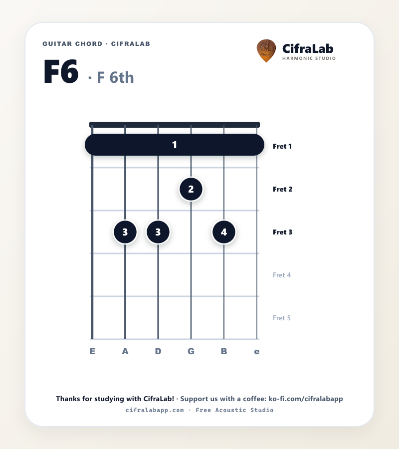 Diagramma dell'accordo F6 per chitarra con diteggiatura delle dita da 1 a 4