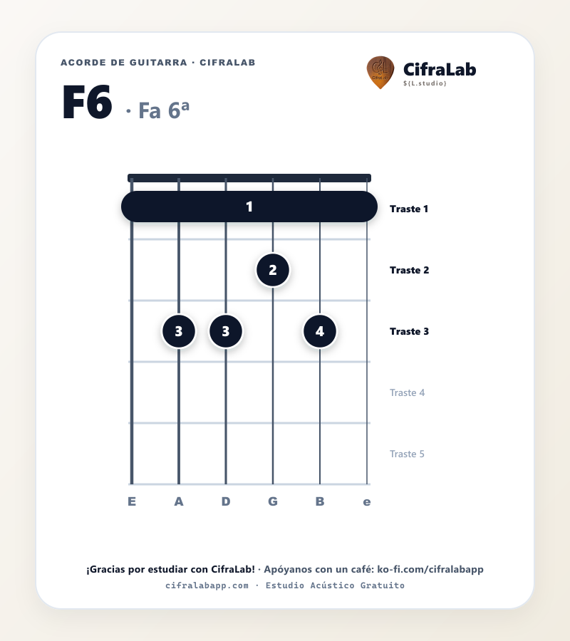 Diagrama del acorde Fa 6ª (F6) en guitarra con digitación de dedos 1 al 4