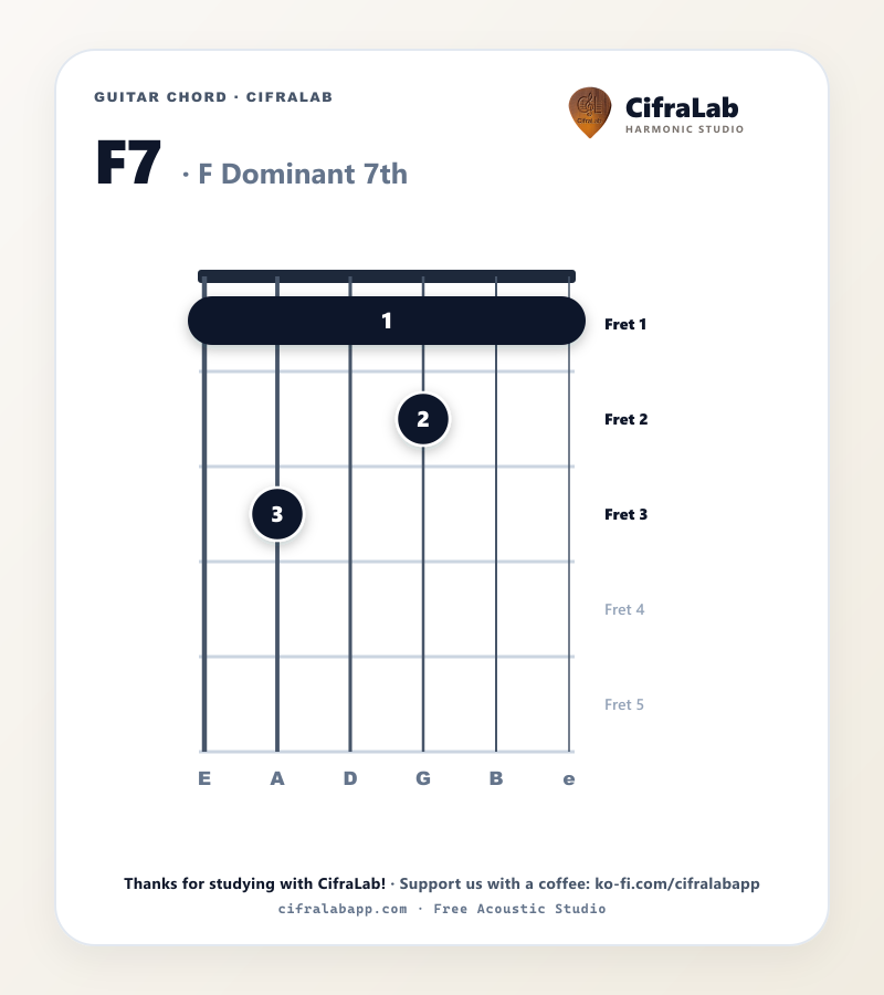 Griffbild des Gitarrenakkords F7 mit Fingersatz für die Finger 1 bis 4