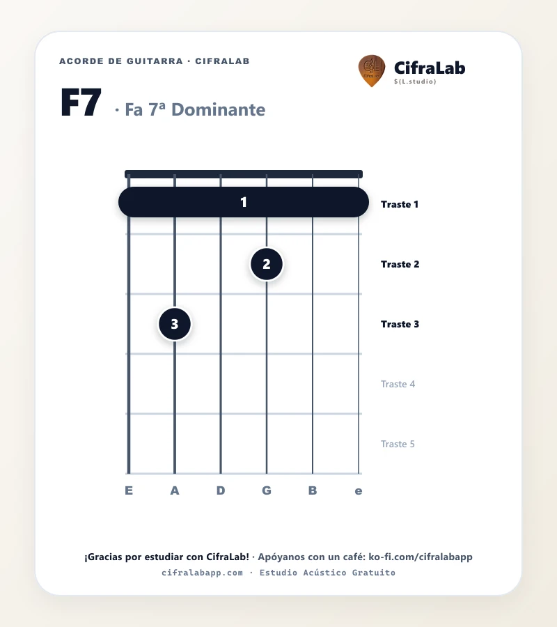 Ficha del acorde Fa 7ª Dominante (F7) para guitarra
