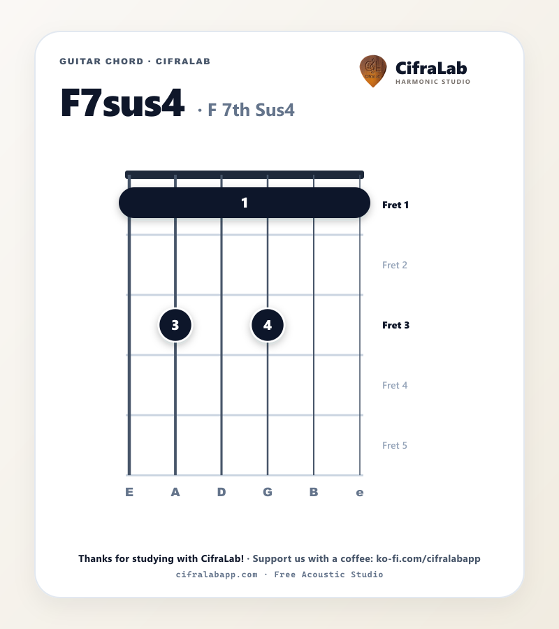 Griffbild des Gitarrenakkords F7sus4 mit Fingersatz für die Finger 1 bis 4