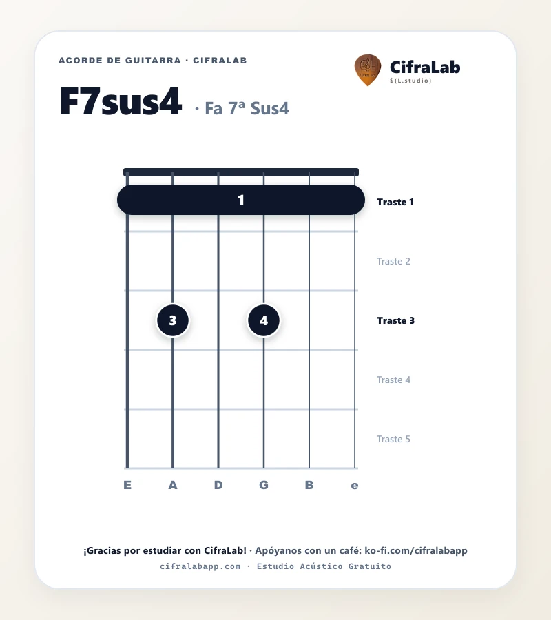 Ficha del acorde Fa 7ª Sus4 (F7sus4) para guitarra