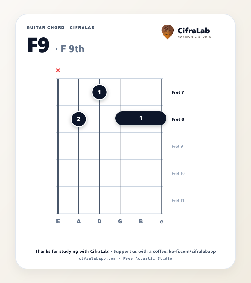 Diagramma dell'accordo F9 per chitarra con diteggiatura delle dita da 1 a 4
