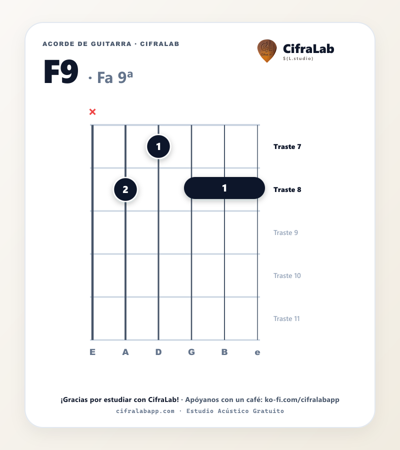 Diagrama del acorde Fa 9ª (F9) en guitarra con digitación de dedos 1 al 4