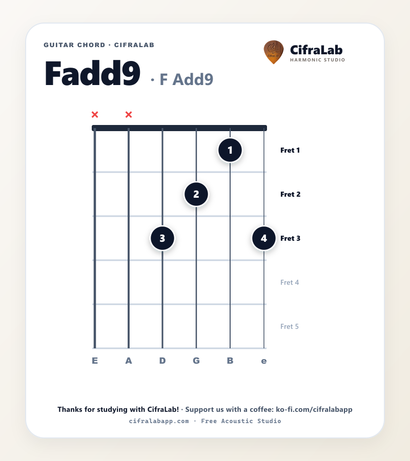 Схема аккорда Fadd9 на гитаре с аппликатурой пальцев 1–4