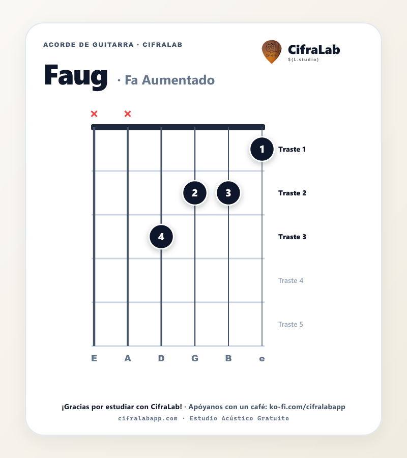 Diagrama del acorde Fa Aumentado (Faug) en guitarra con digitación de dedos 1 al 4
