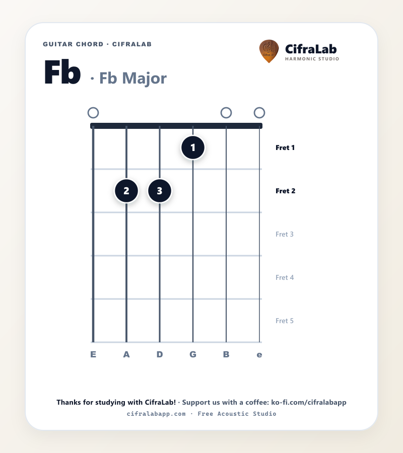 Diagrama do acorde Fb no violão com digitação dos dedos 1 a 4