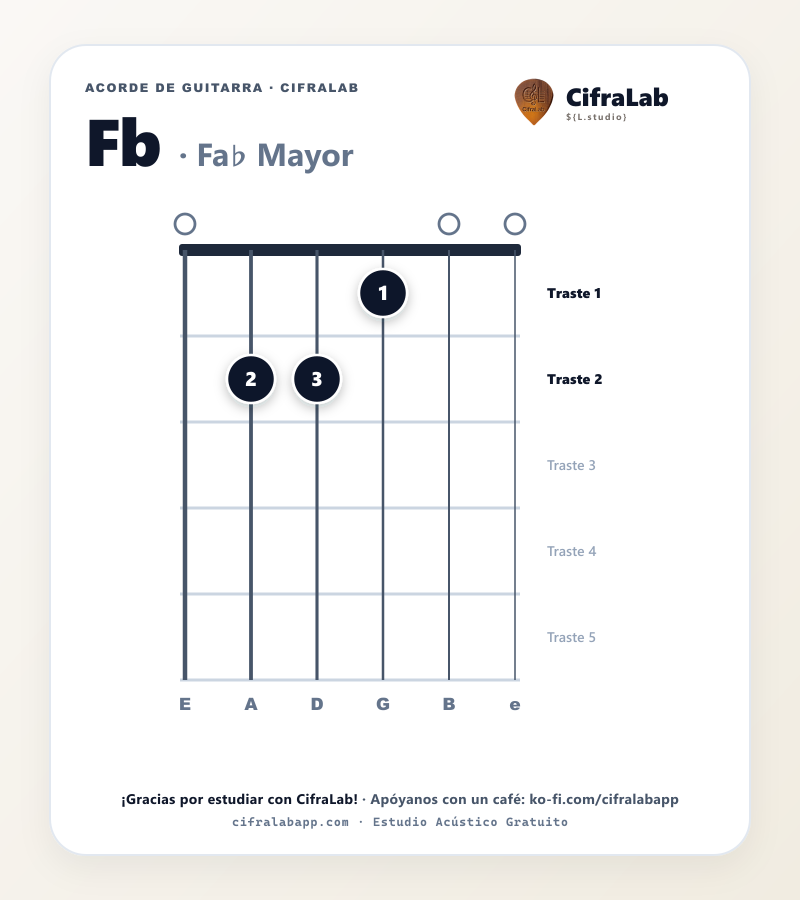 Diagrama del acorde Fa♭ Mayor (Fb) en guitarra con digitación de dedos 1 al 4
