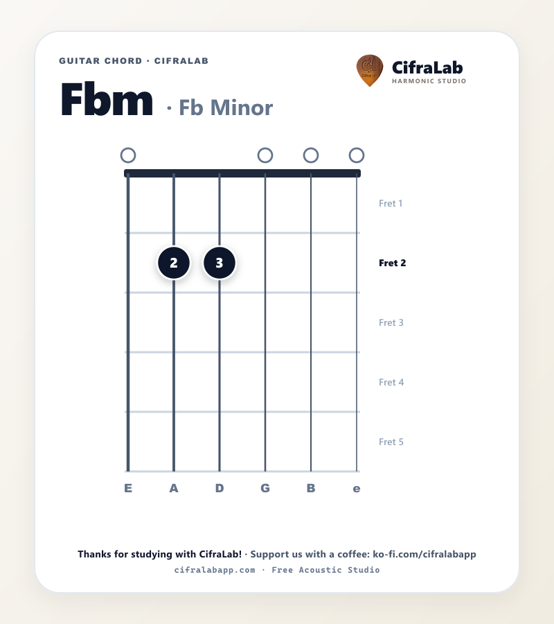 指1〜4の運指付き、ギターの Fbm コードダイアグラム