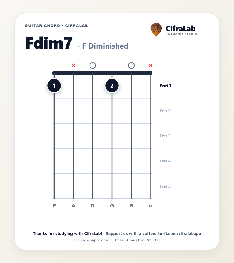 Diagrama do acorde Fdim7 no violão com digitação dos dedos 1 a 4