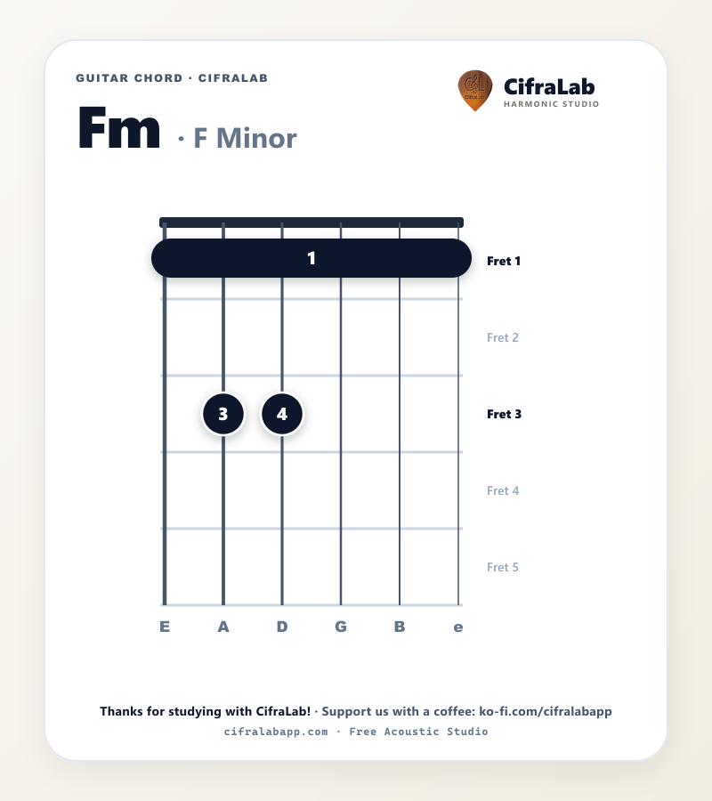 Diagrama do acorde Fm no violão com digitação dos dedos 1 a 4