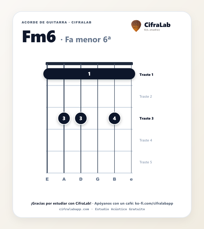 Diagrama del acorde Fa menor 6ª (Fm6) en guitarra con digitación de dedos 1 al 4
