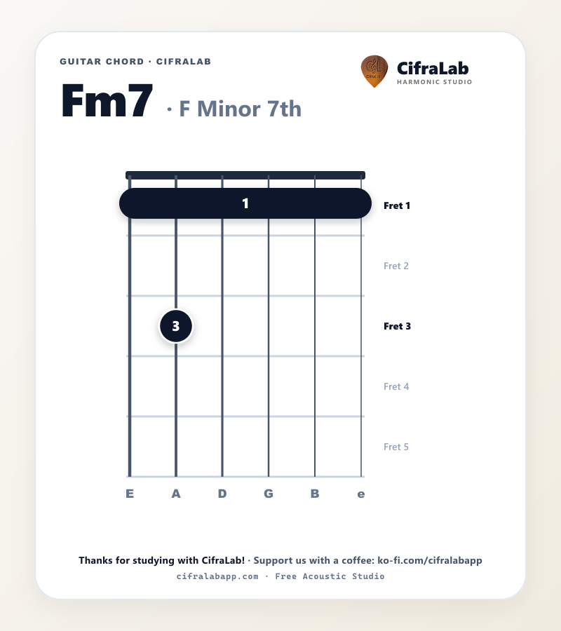 Griffbild des Gitarrenakkords Fm7 mit Fingersatz für die Finger 1 bis 4