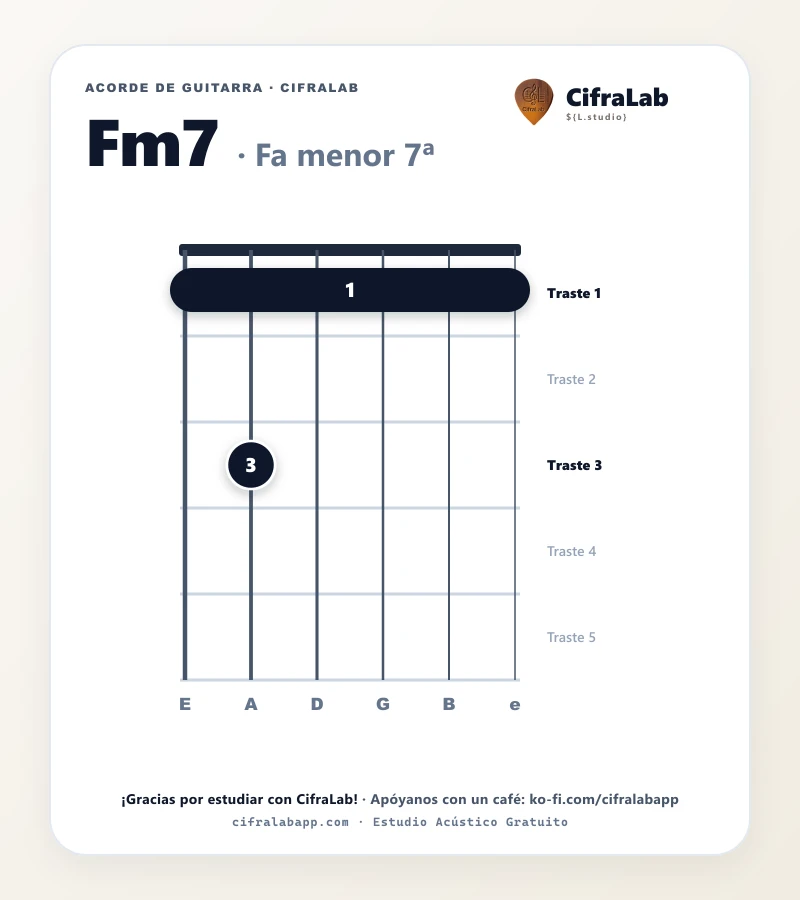 Ficha del acorde Fa menor 7ª (Fm7) para guitarra