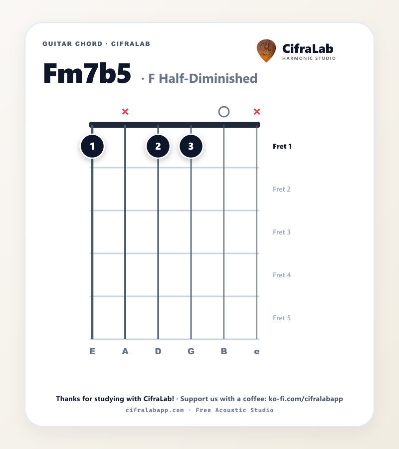 Diagramma dell'accordo Fm7b5 per chitarra con diteggiatura delle dita da 1 a 4