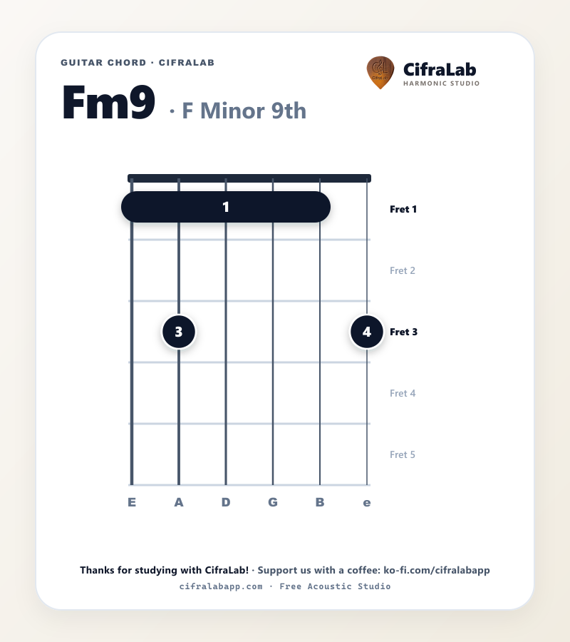 Diagrama do acorde Fm9 no violão com digitação dos dedos 1 a 4