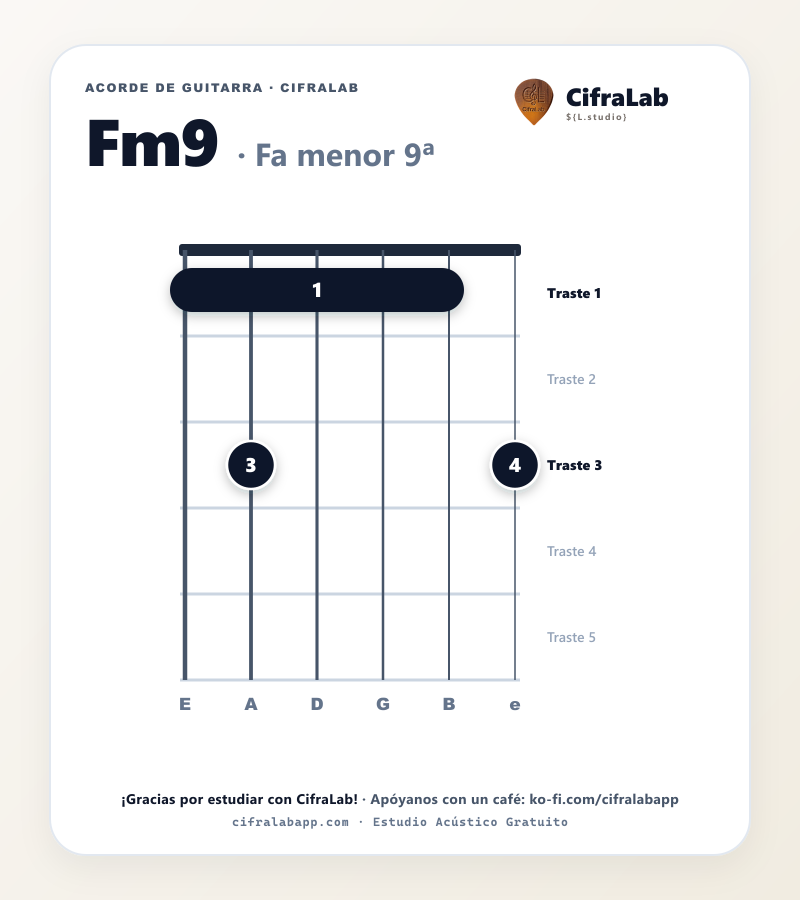Diagrama del acorde Fa menor 9ª (Fm9) en guitarra con digitación de dedos 1 al 4