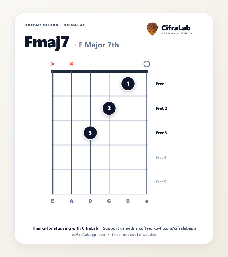 Fmaj7 guitar chord diagram with fingering for fingers 1 to 4