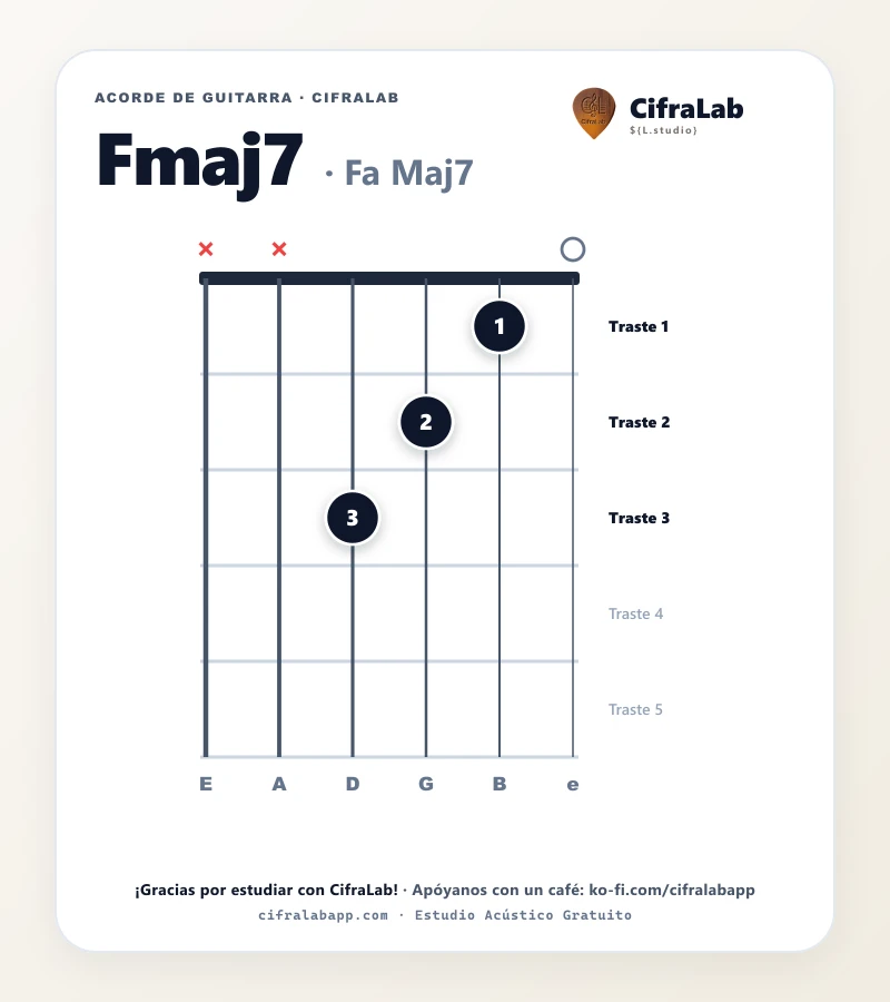 Ficha del acorde Fa Maj7 (Fmaj7) para guitarra