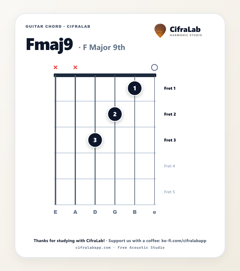 Diagramme de l'accord Fmaj9 à la guitare avec doigtés des doigts 1 à 4