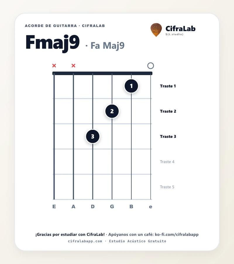 Ficha del acorde Fa Maj9 (Fmaj9) para guitarra